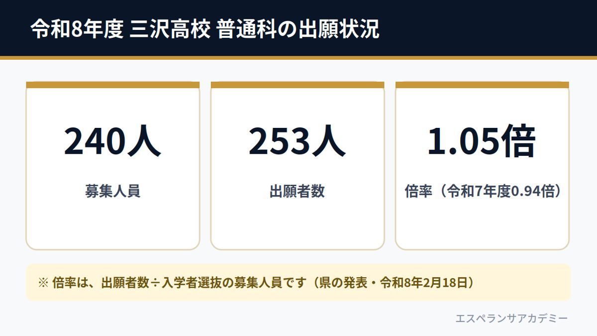 令和8年度 三沢高校 普通科の出願状況(募集240人・出願者数253人・倍率1.05倍)