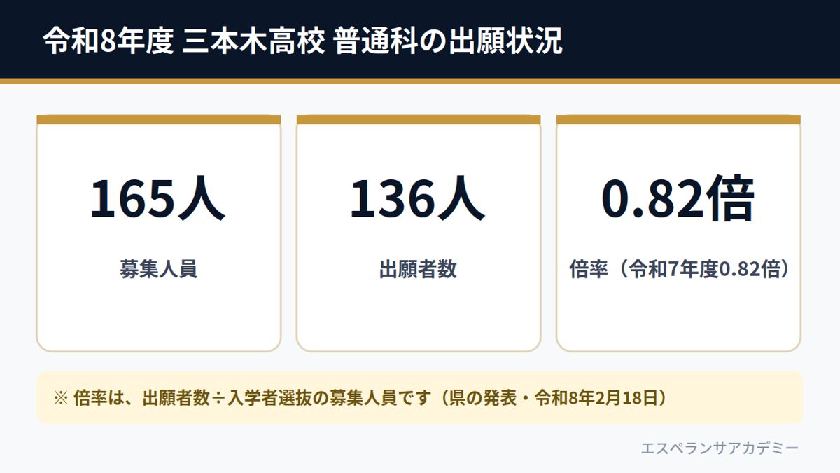 令和8年度 三本木高校 普通科の出願状況（募集165人・出願者数136人・倍率0.82倍）