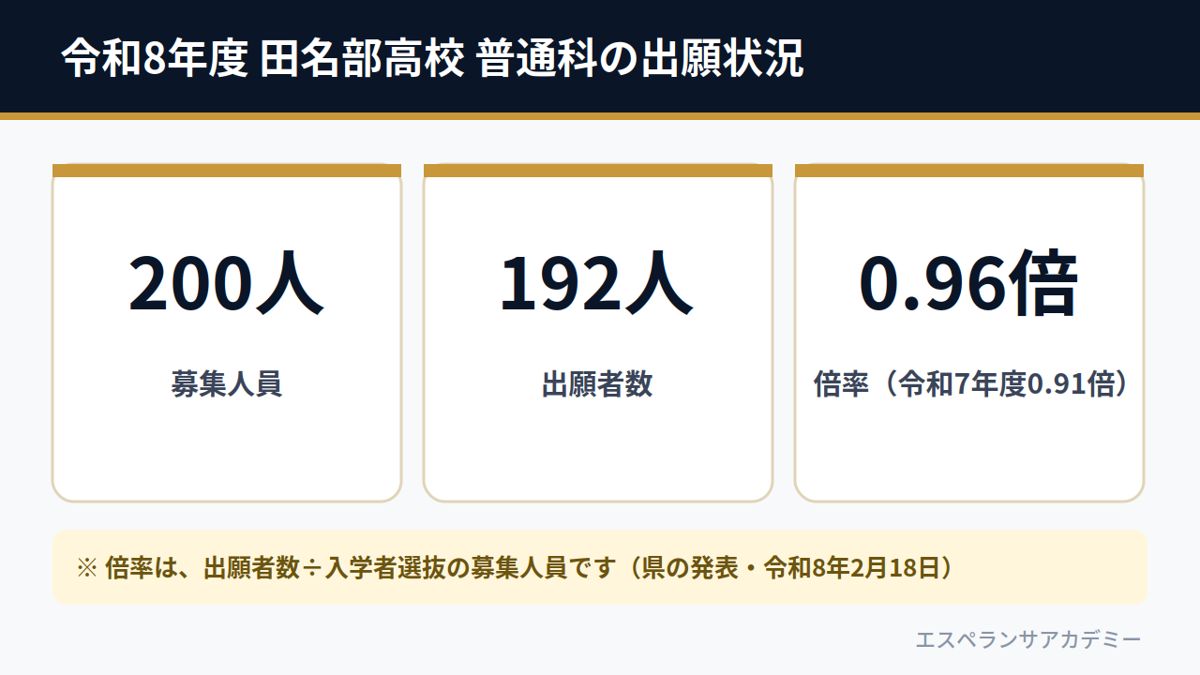 令和8年度 田名部高校 普通科の出願状況（募集200人・出願者数192人・倍率0.96倍）