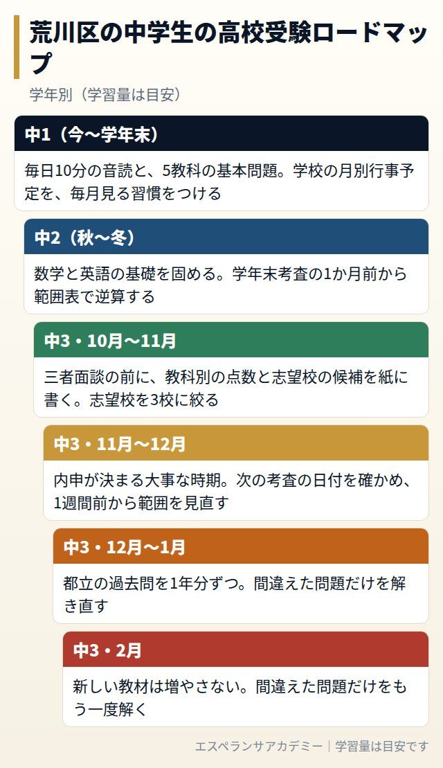 荒川区の中学生の高校受験ロードマップ