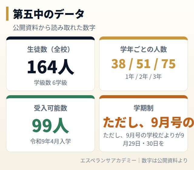 第五中のデータカード