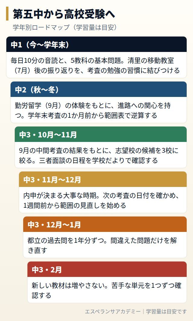 第五中から高校受験までの学年別ロードマップ