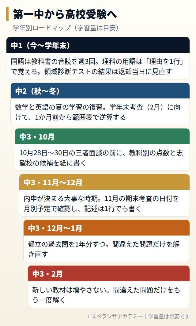 第一中から高校受験までの学年別ロードマップ