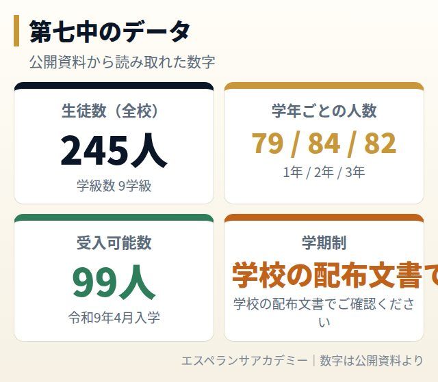 第七中のデータカード