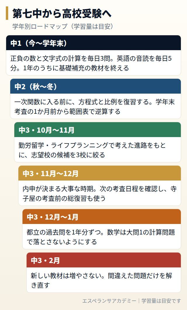 第七中から高校受験までの学年別ロードマップ