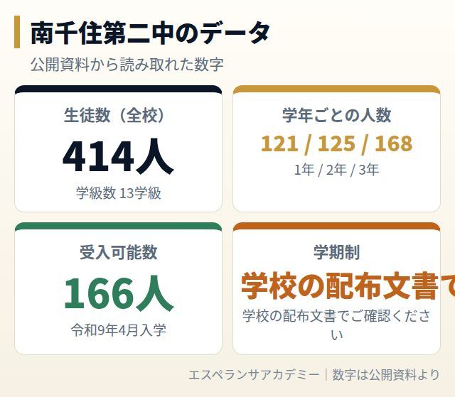 南千住第二中のデータカード