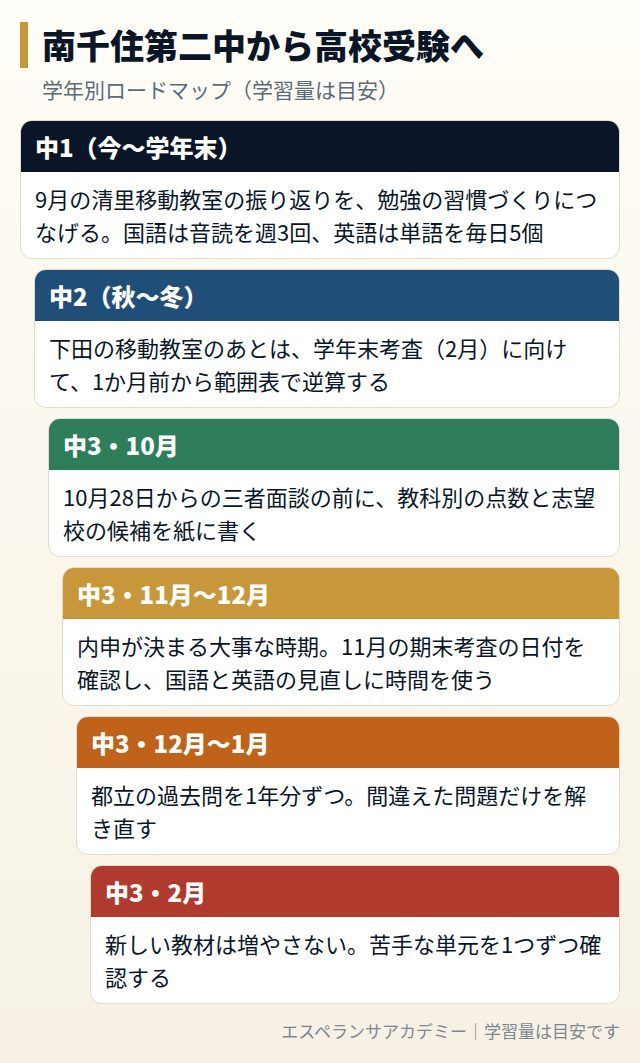 南千住第二中から高校受験までの学年別ロードマップ