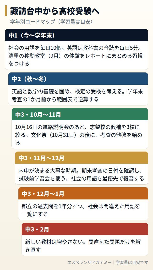 諏訪台中から高校受験までの学年別ロードマップ