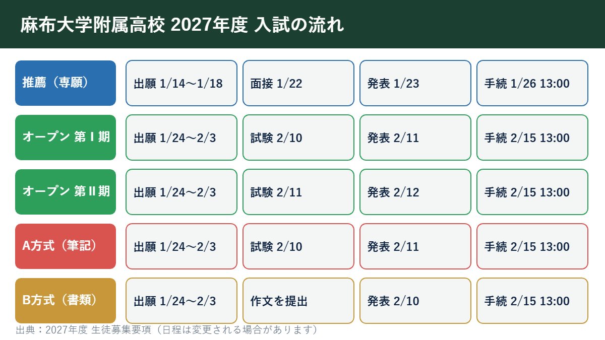 麻布大学附属高校 2027年度入試の日程図