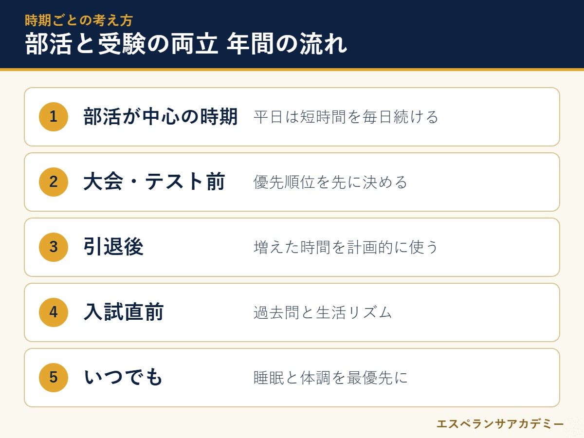 部活と高校受験を両立するための時期別の考え方の図