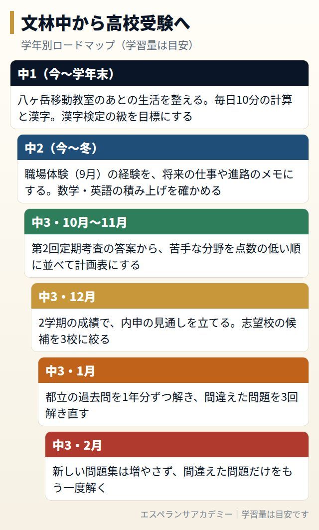 文林中から高校受験までの学年別ロードマップ
