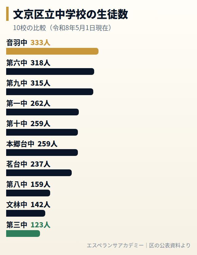 文京区立中学校の生徒数の比較グラフ