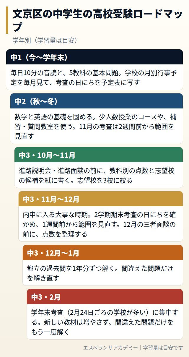 文京区の中学生の高校受験ロードマップ