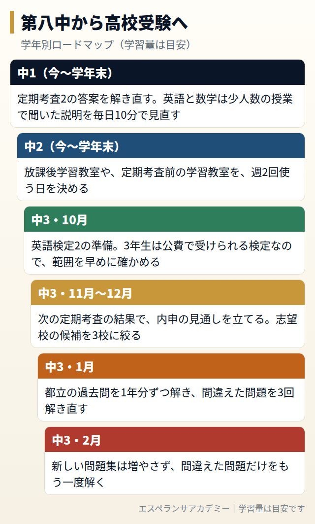 第八中から高校受験までの学年別ロードマップ