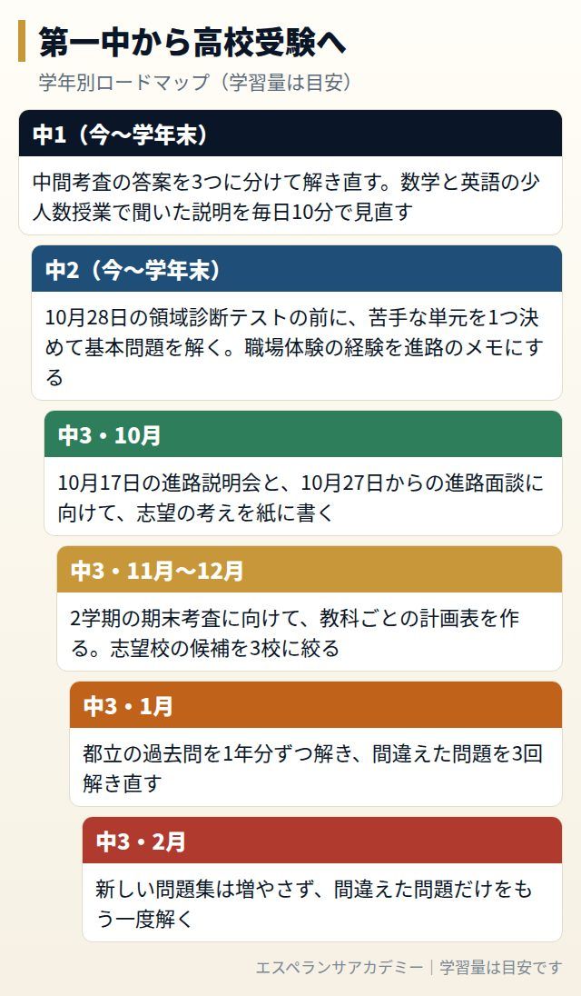 第一中から高校受験までの学年別ロードマップ
