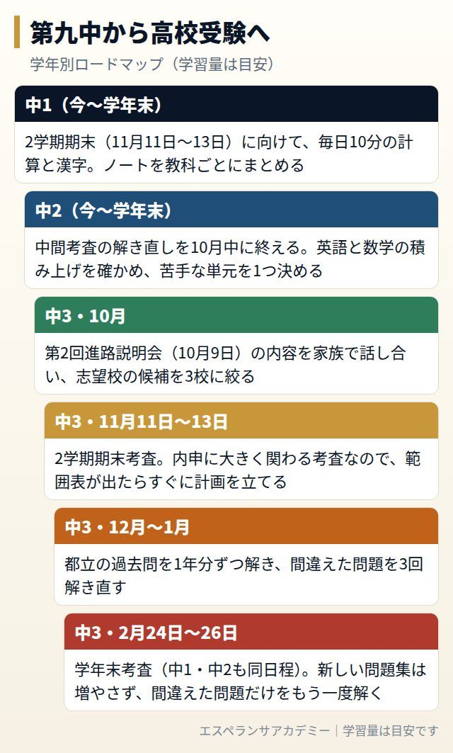 第九中から高校受験までの学年別ロードマップ