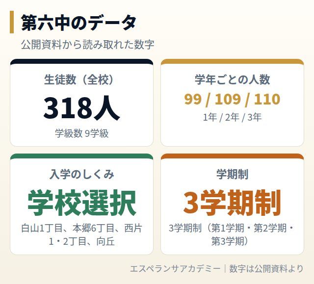 第六中のデータカード