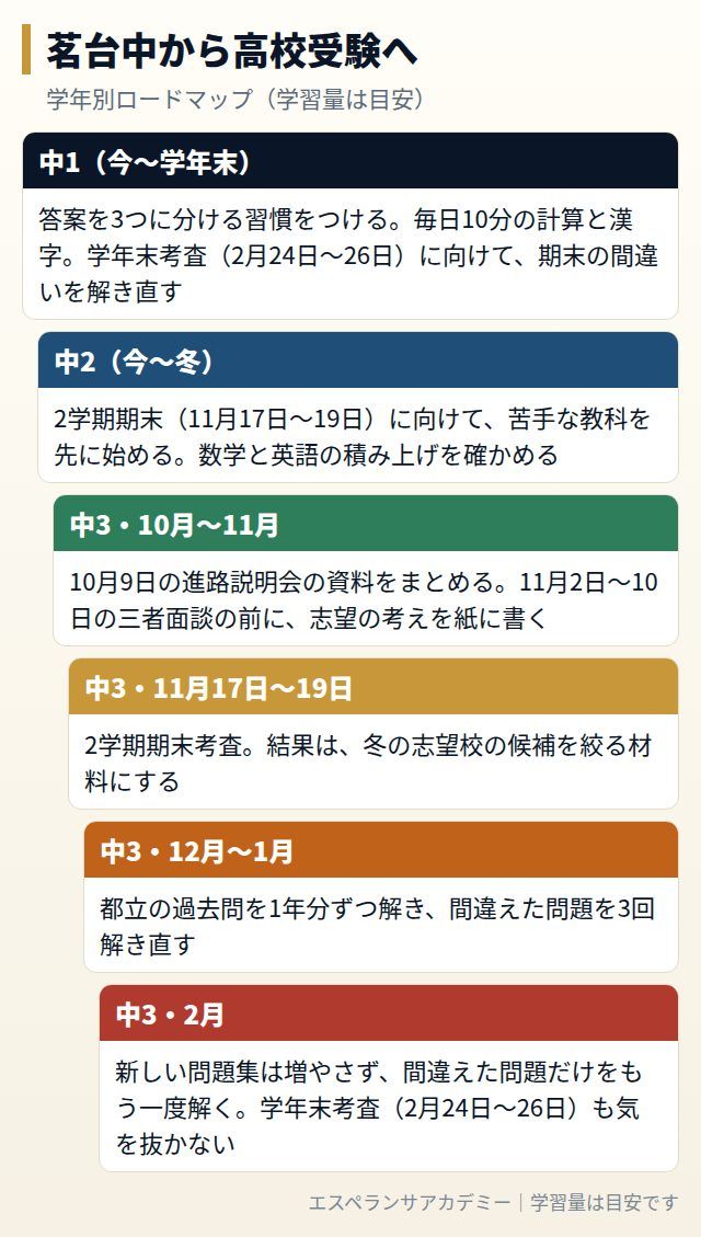 茗台中から高校受験までの学年別ロードマップ