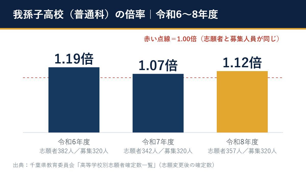 令和6〜8年度 我孫子高校 の倍率（1.19倍→1.07倍→1.12倍）