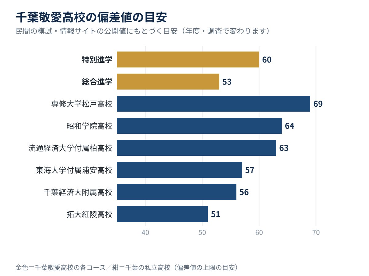 千葉敬愛高校の各コースの偏差値の目安と、千葉の私立高校の比較