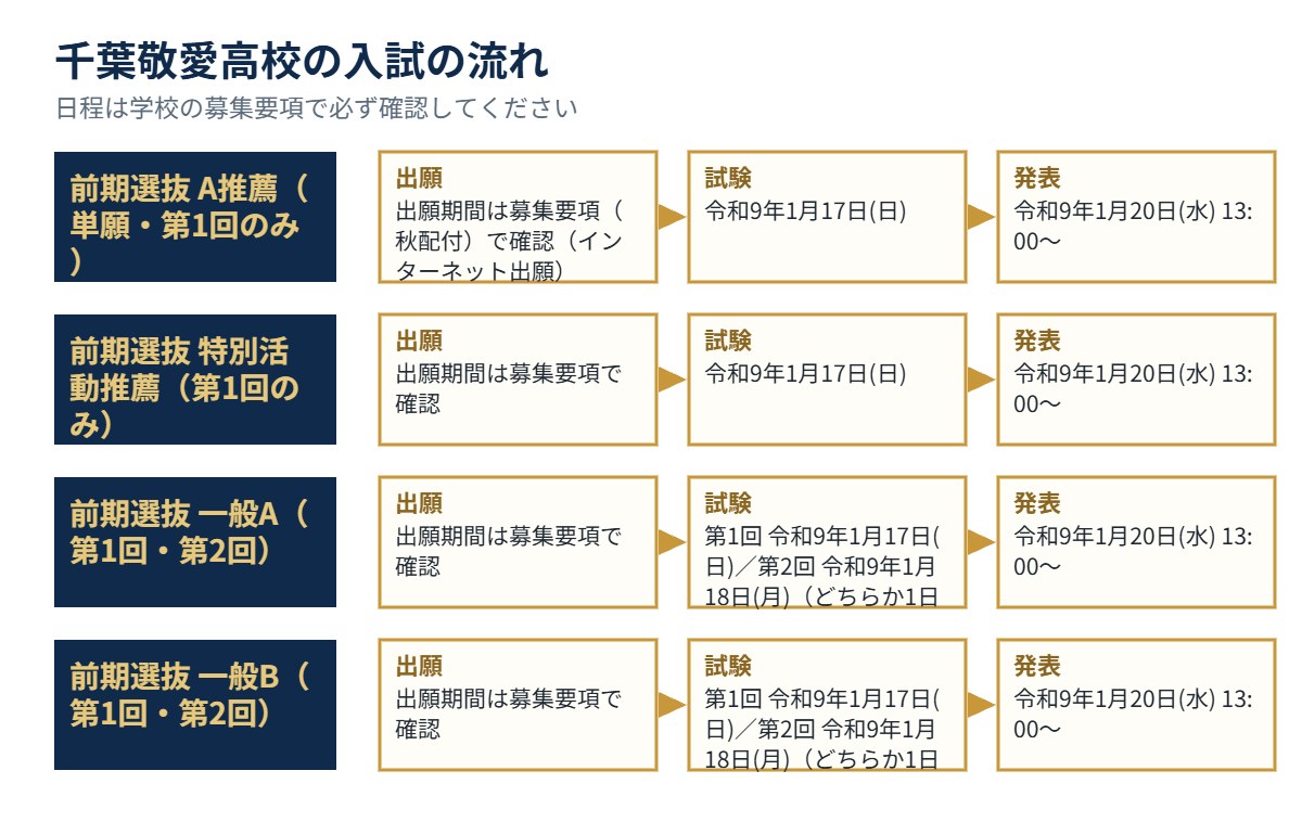 千葉敬愛高校の入試の流れ（出願・試験・発表）