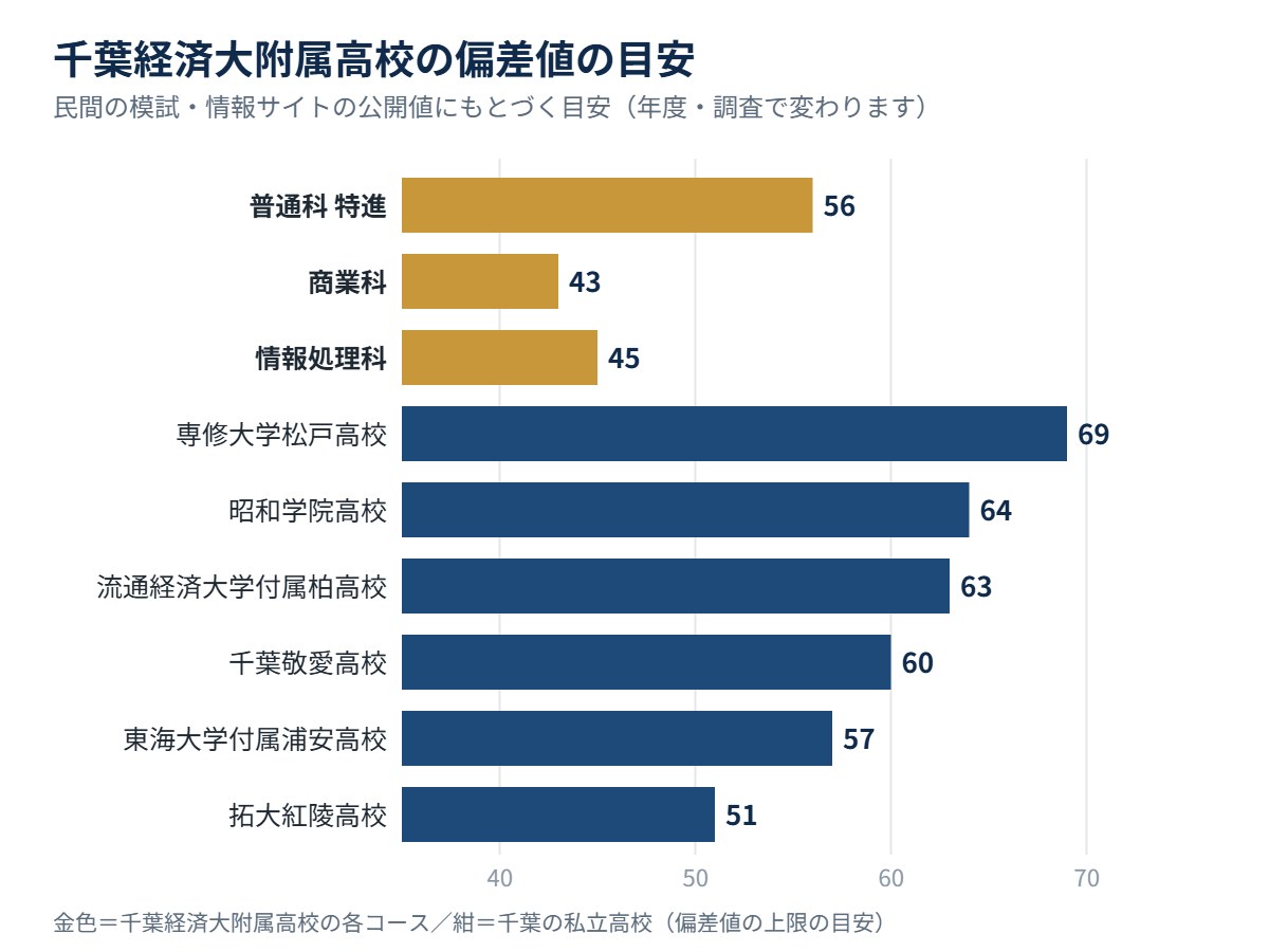 千葉経済大附属高校の各コースの偏差値の目安と、千葉の私立高校の比較