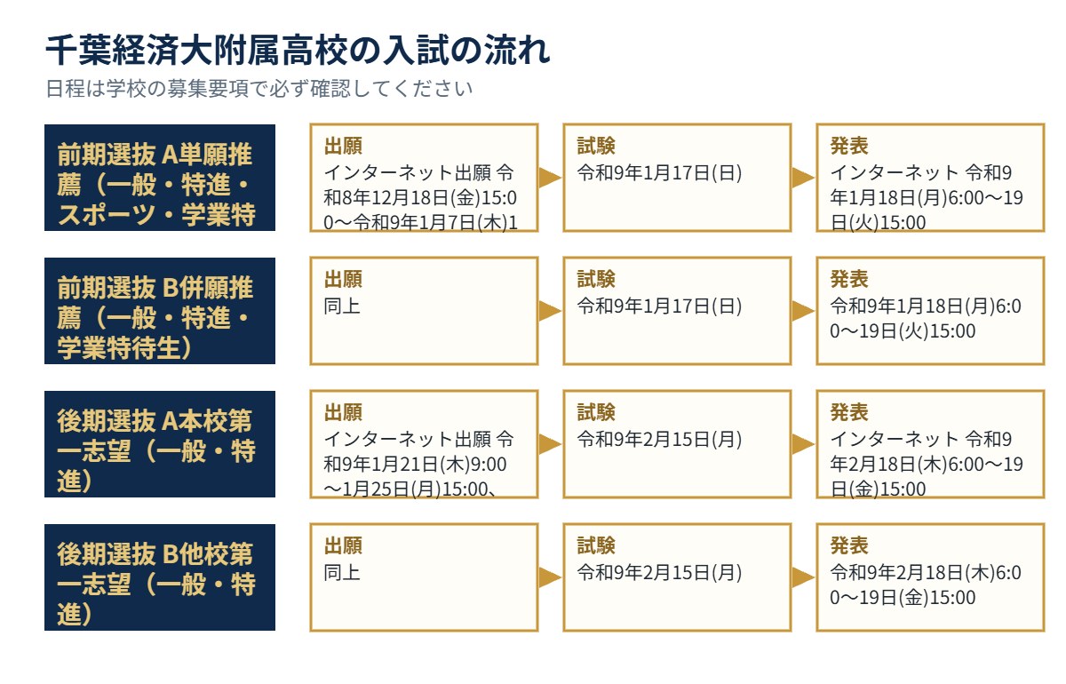千葉経済大附属高校の入試の流れ（出願・試験・発表）
