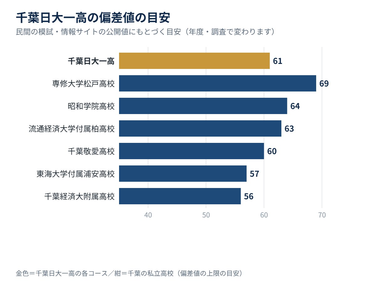 千葉日大一高の各コースの偏差値の目安と、千葉の私立高校の比較