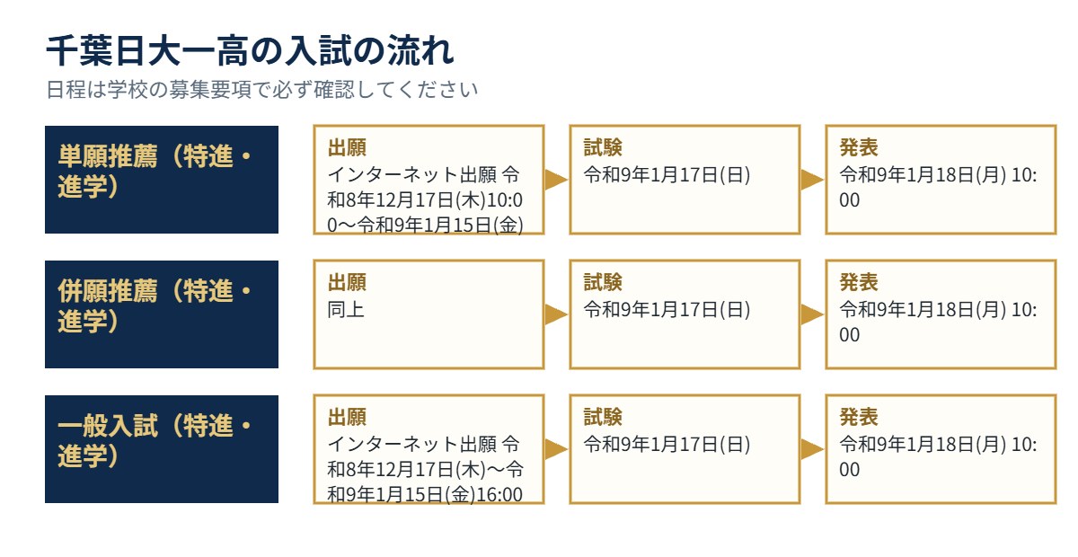 千葉日大一高の入試の流れ（出願・試験・発表）