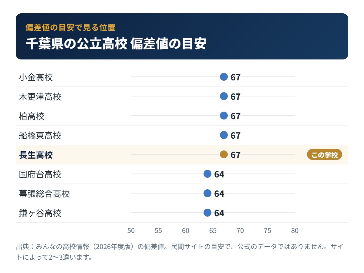 千葉県の公立高校の偏差値の目安と長生高校の位置