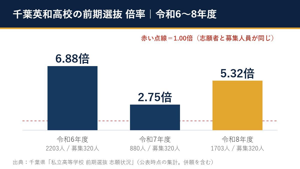 令和6〜8年度 千葉英和高校 前期選抜の倍率(6.88倍→2.75倍→5.32倍)
