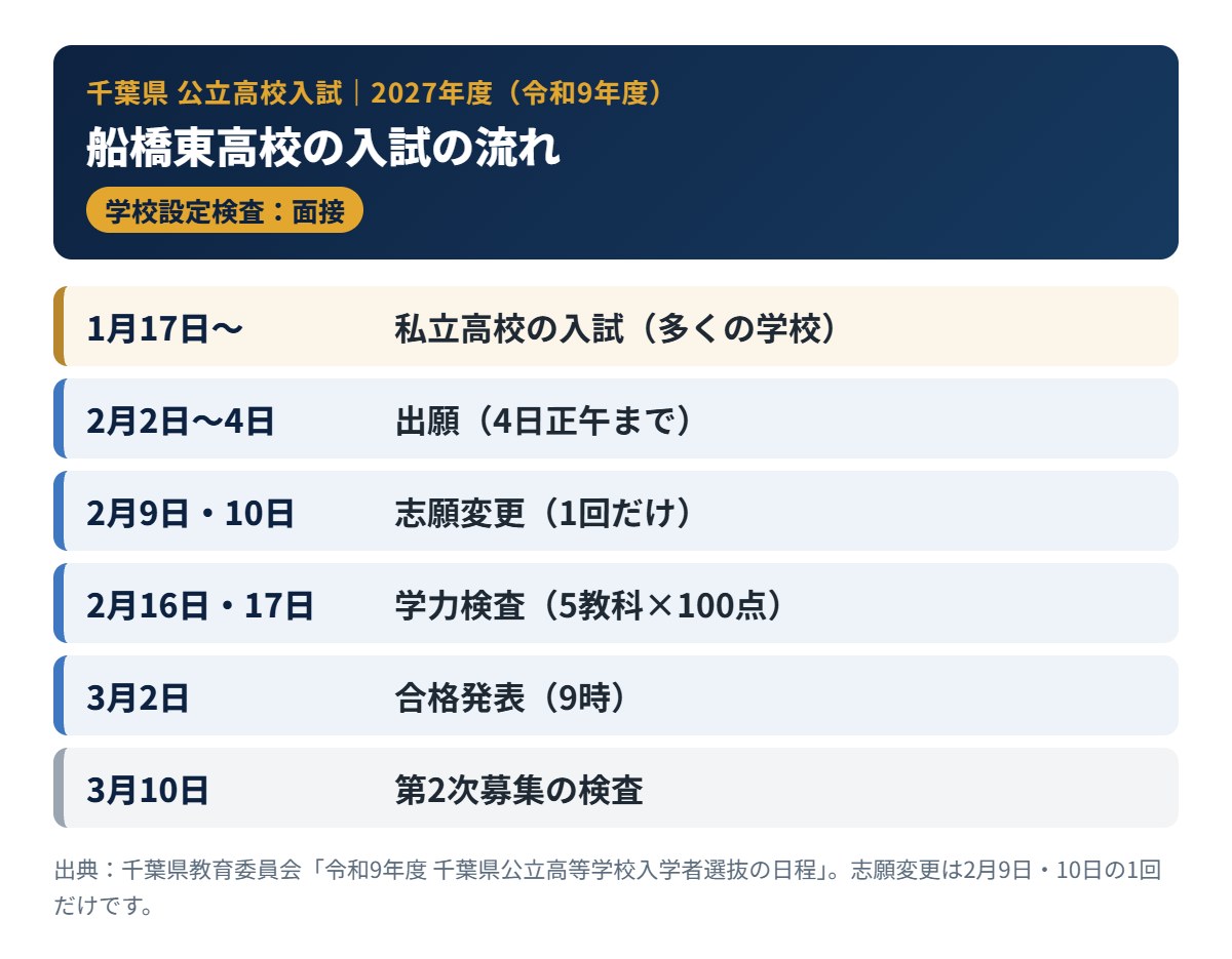 船橋東高校の2027年度入試の流れ（出願・学力検査・合格発表）