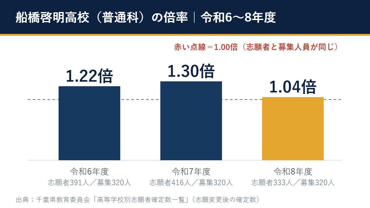 令和6〜8年度 船橋啓明高校 の倍率（1.22倍→1.30倍→1.04倍）