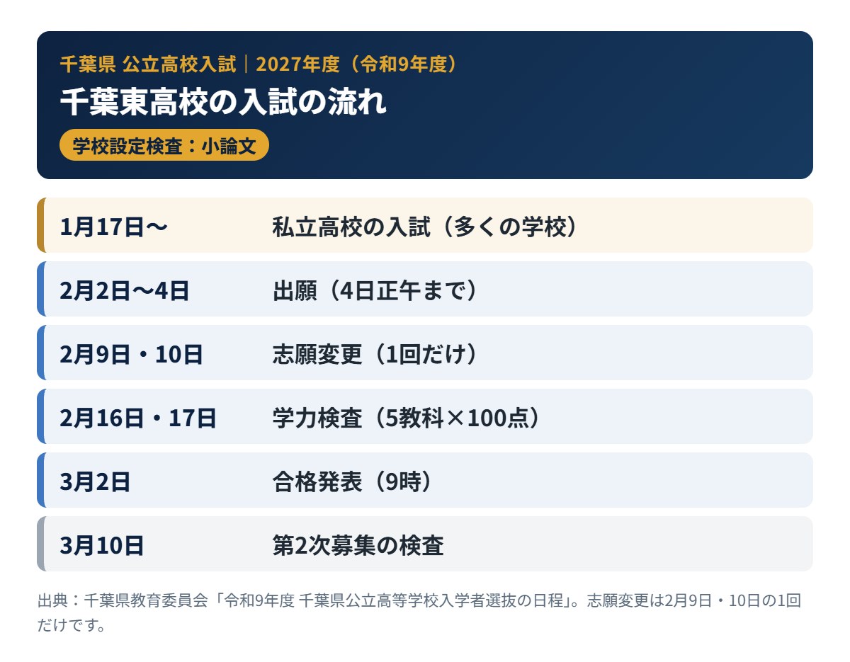 千葉東高校の2027年度入試の流れ（出願・学力検査・合格発表）