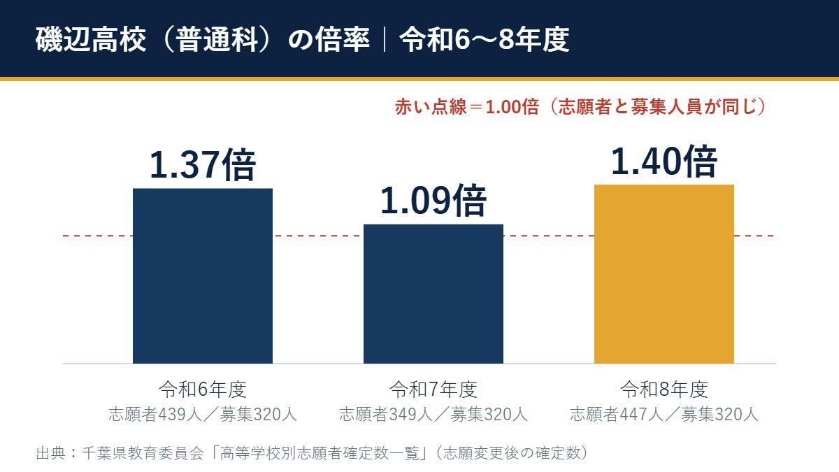 令和6〜8年度 磯辺高校 の倍率（1.37倍→1.09倍→1.40倍）