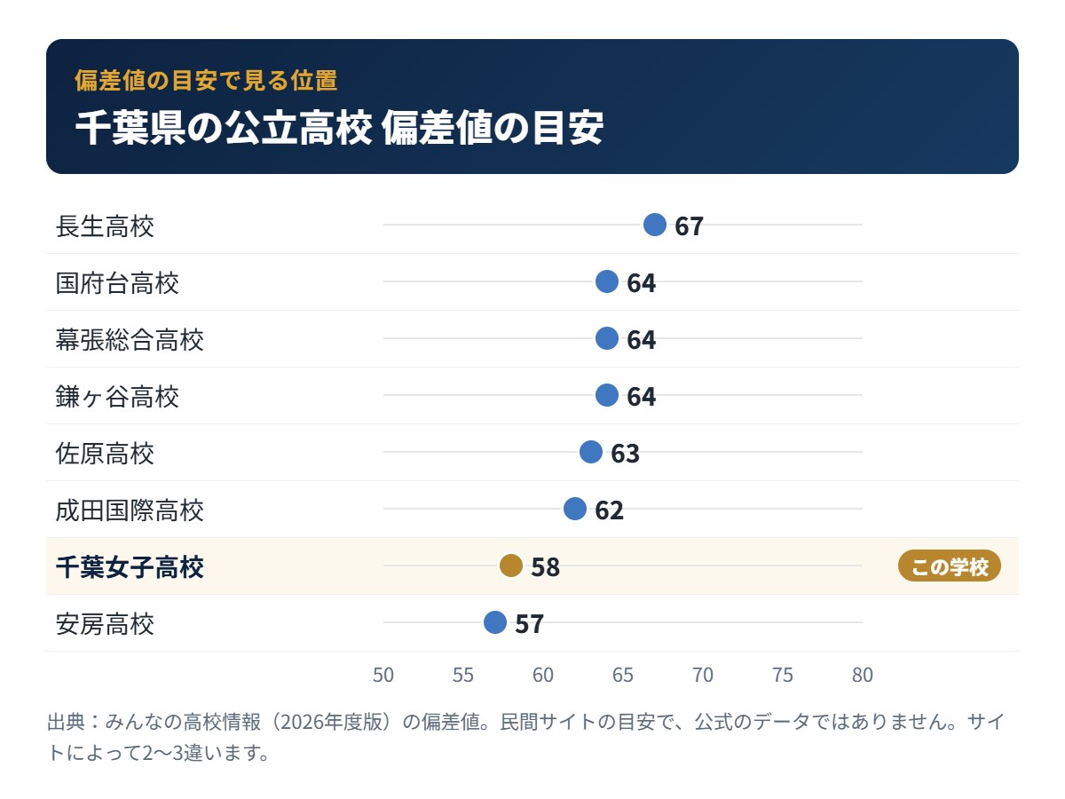 千葉県の公立高校の偏差値の目安と千葉女子高校の位置