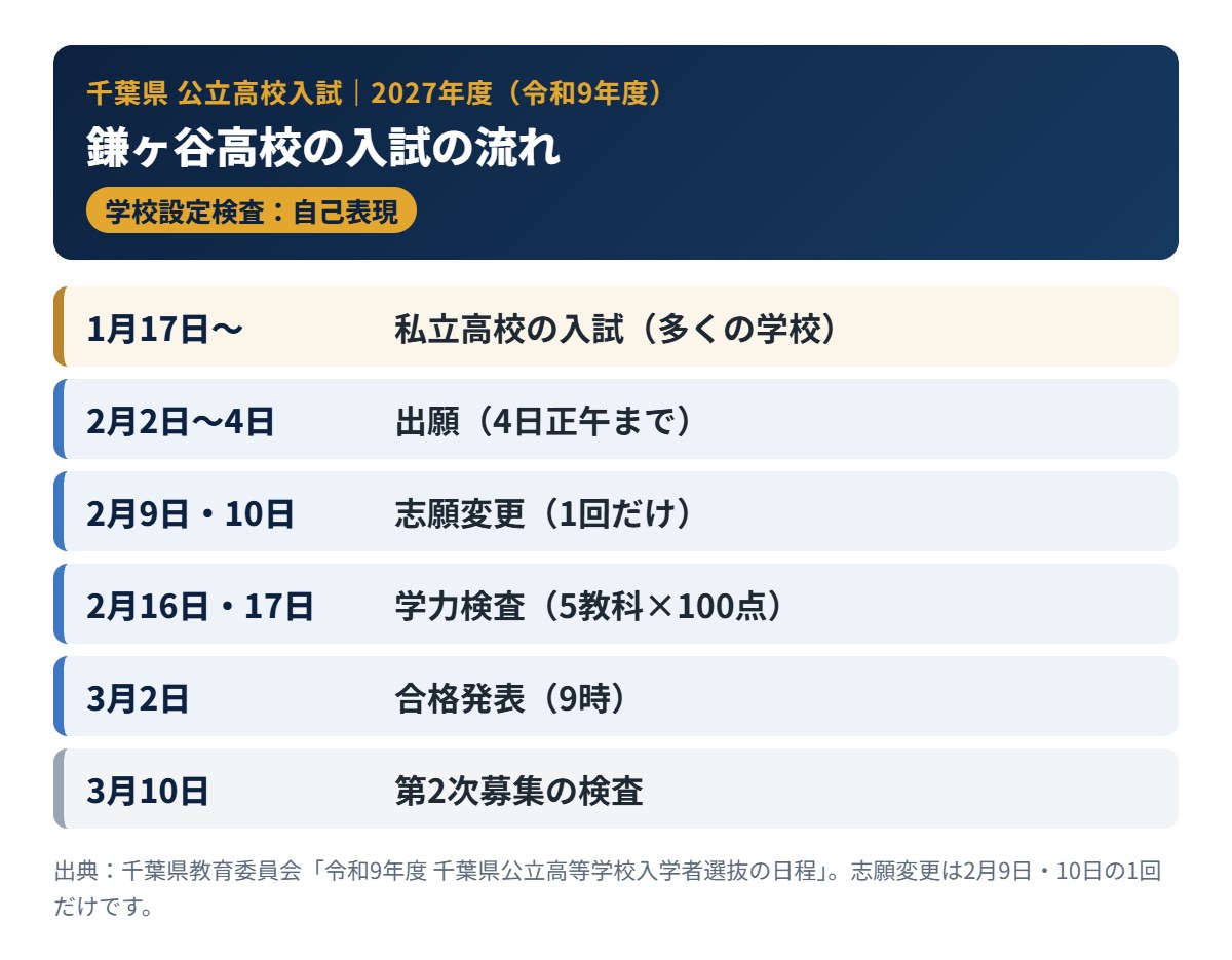 鎌ヶ谷高校の2027年度入試の流れ（出願・学力検査・合格発表）