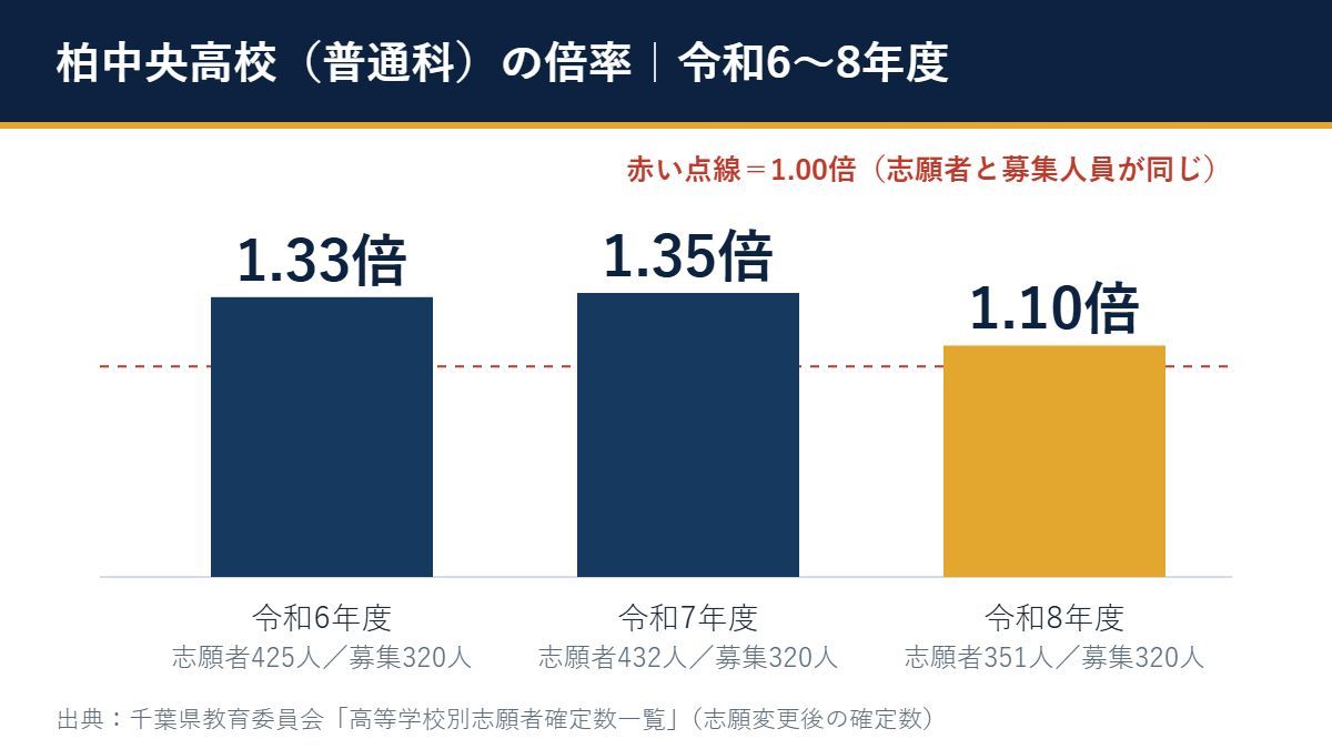 令和6〜8年度 柏中央高校 の倍率（1.33倍→1.35倍→1.10倍）