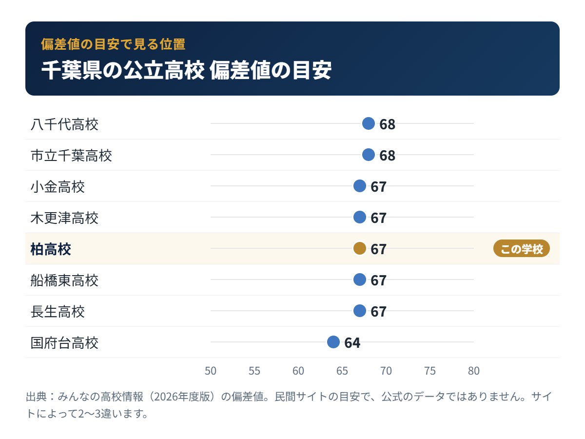 千葉県の公立高校の偏差値の目安と柏高校の位置