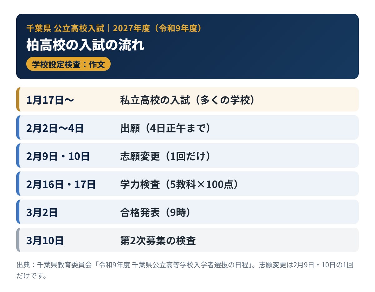 柏高校の2027年度入試の流れ（出願・学力検査・合格発表）