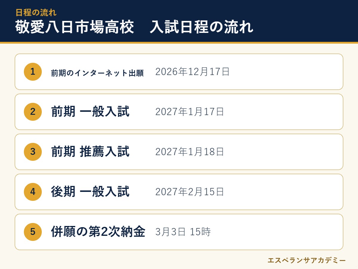 敬愛大学八日市場高校の2027年度入試 日程の流れ