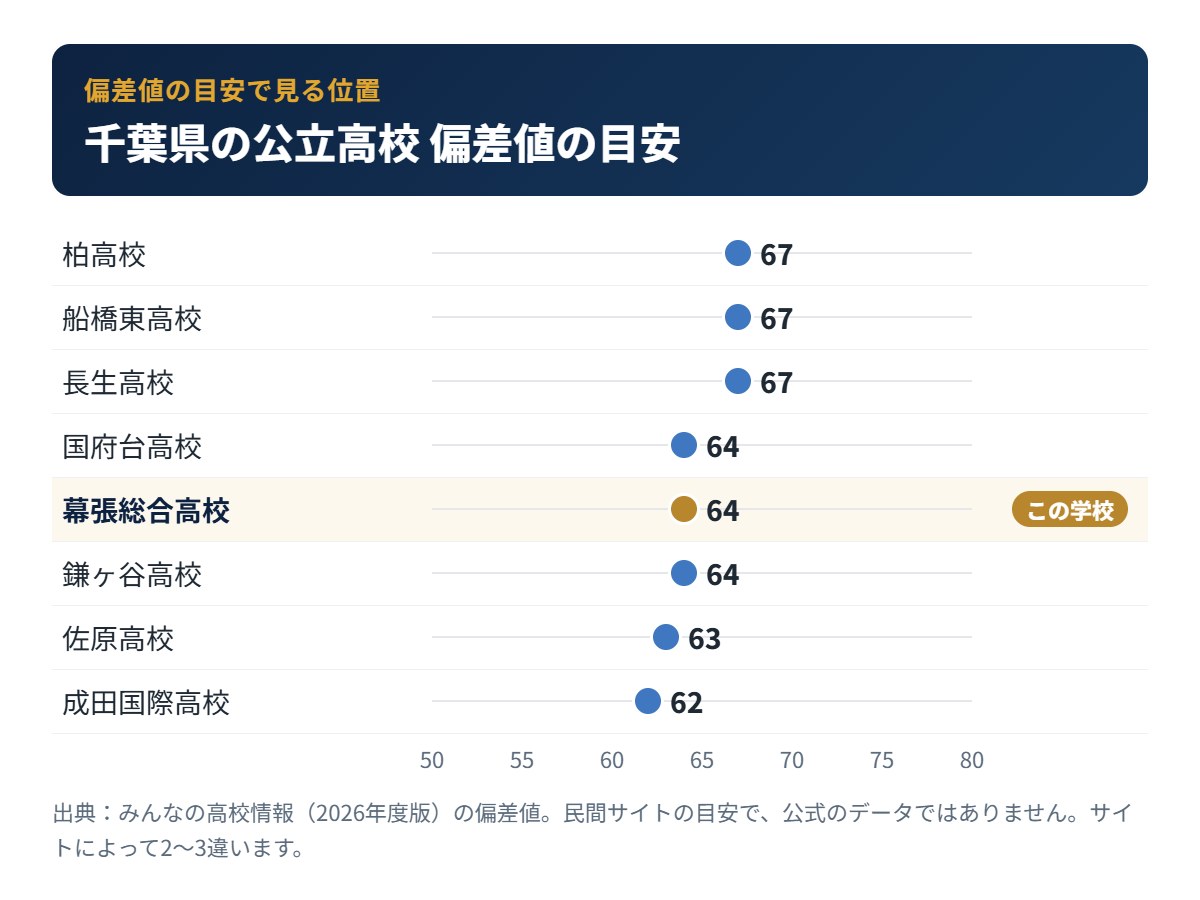 千葉県の公立高校の偏差値の目安と幕張総合高校の位置