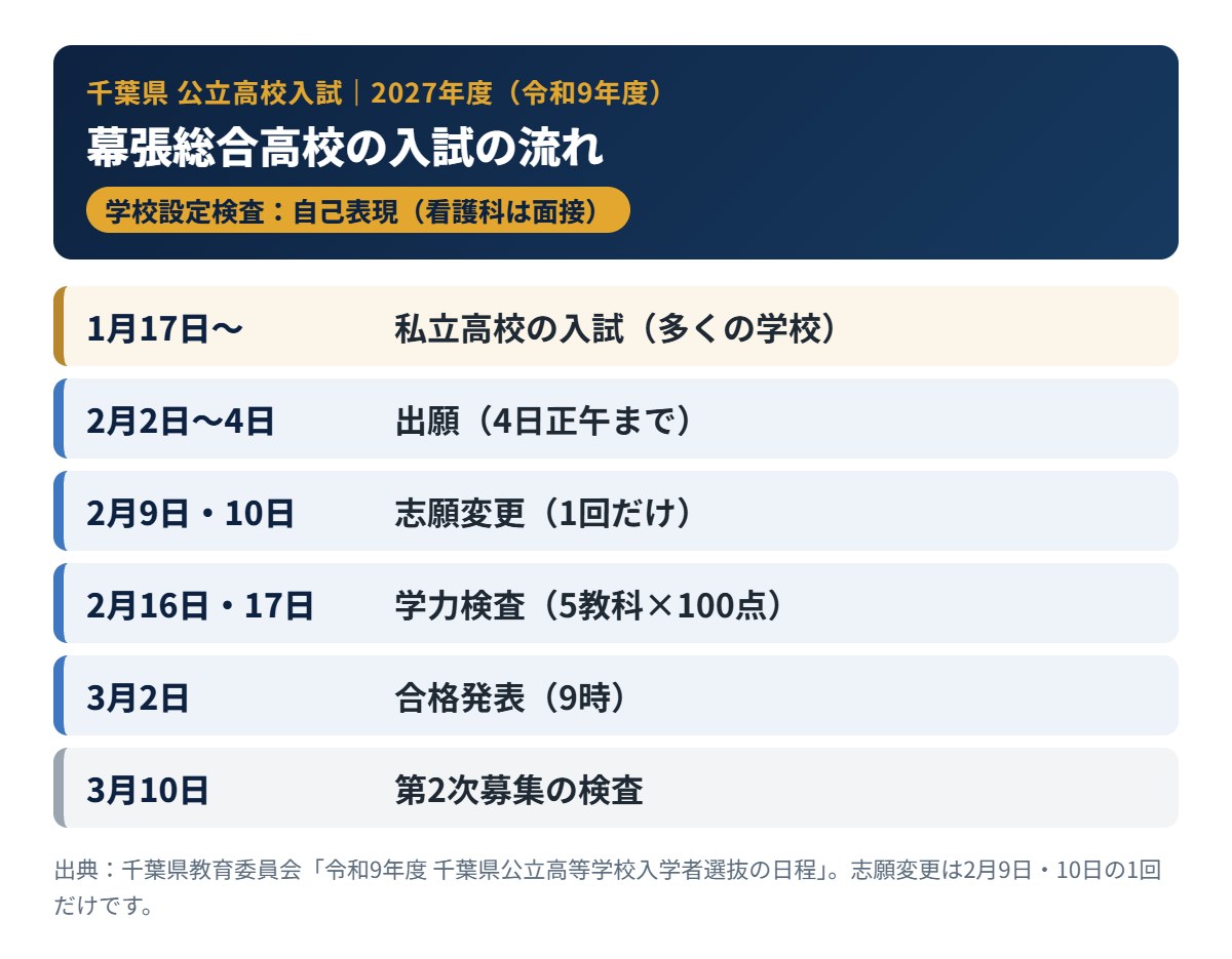 幕張総合高校の2027年度入試の流れ(出願・学力検査・合格発表)