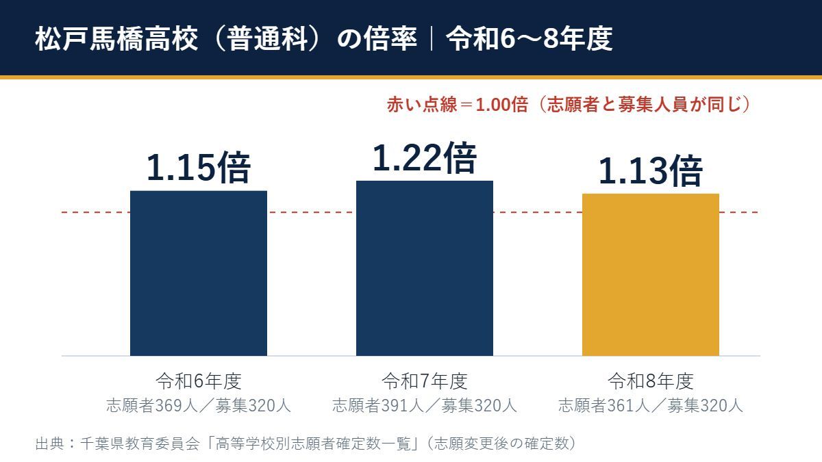 令和6〜8年度 松戸馬橋高校 の倍率(1.15倍→1.22倍→1.13倍)