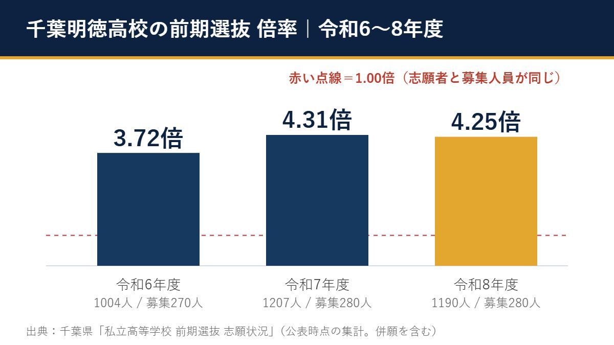 令和6〜8年度 千葉明徳高校 前期選抜の倍率（3.72倍→4.31倍→4.25倍）