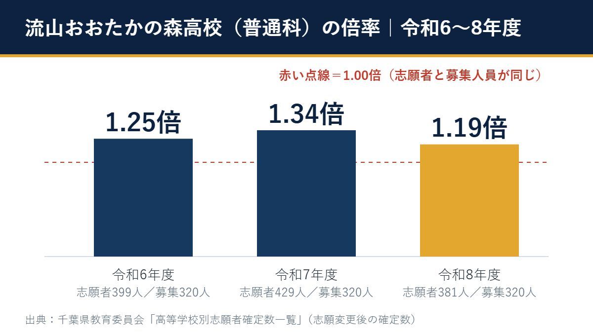 令和6〜8年度 流山おおたかの森高校 の倍率（1.25倍→1.34倍→1.19倍）