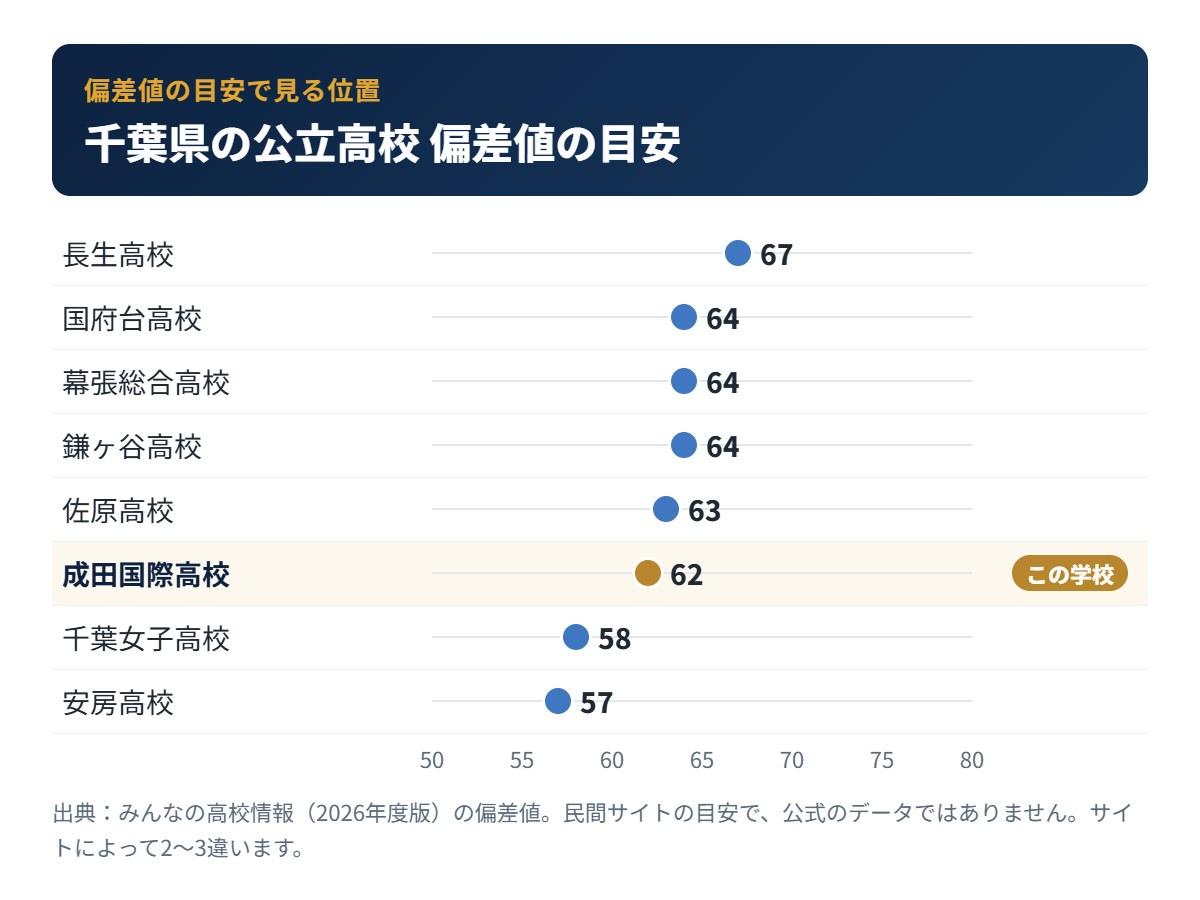 千葉県の公立高校の偏差値の目安と成田国際高校の位置