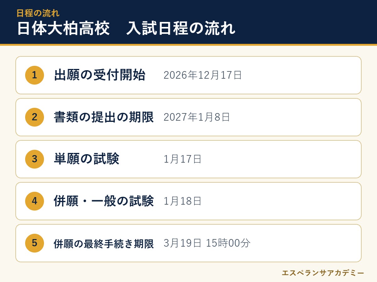 日本体育大学柏高校の2027年度入試 日程の流れ