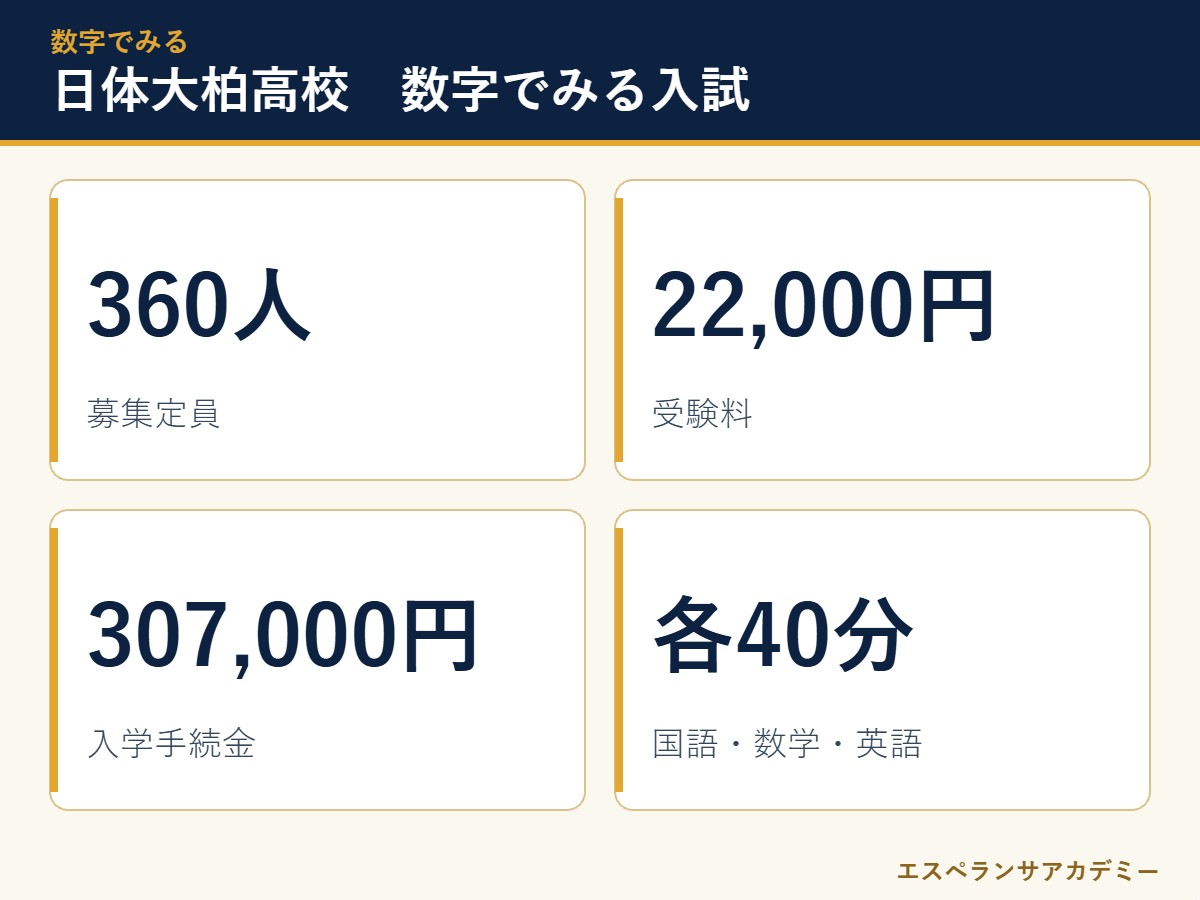 日本体育大学柏高校の入試 数字のまとめ
