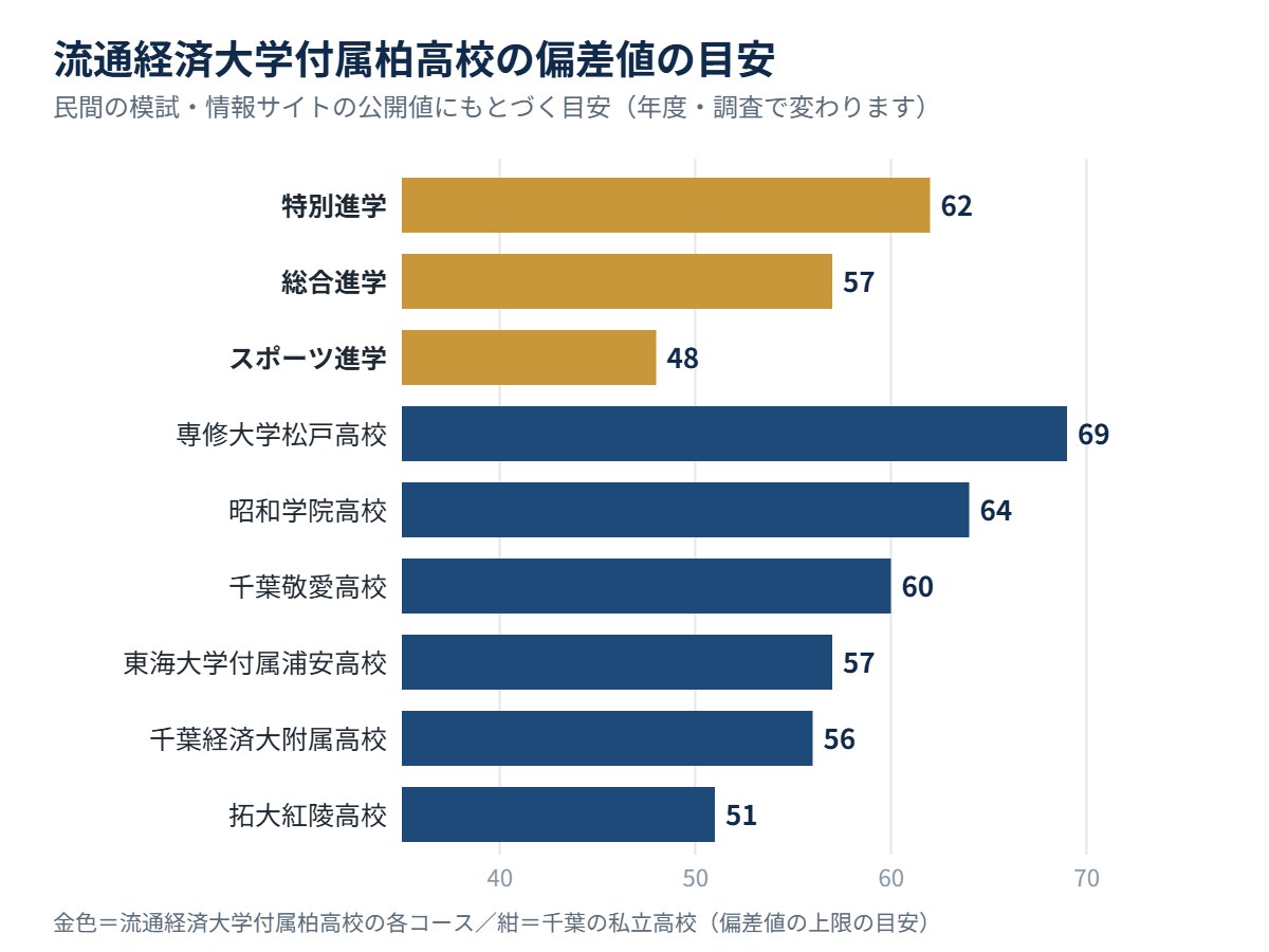 流通経済大学付属柏高校の各コースの偏差値の目安と、千葉の私立高校の比較